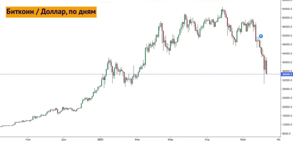 Пара биткоин и доллар с октября 2020 года по май 2021 года