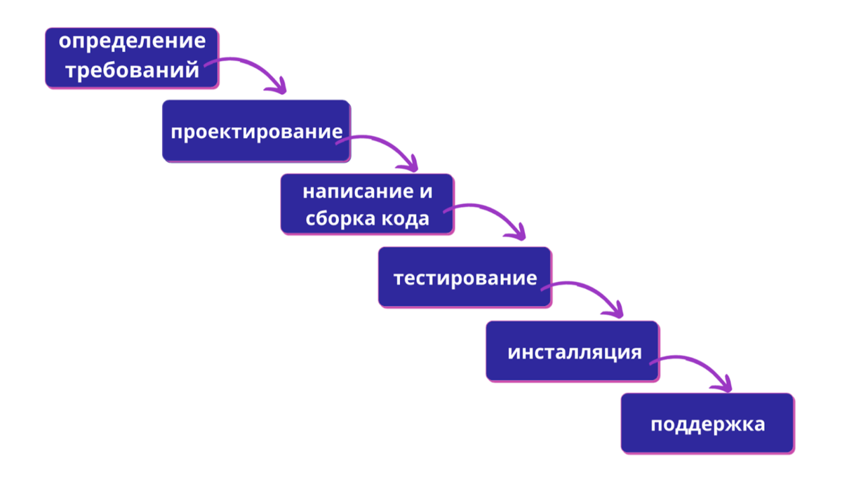 Движение процессов в каскадной модели разработки