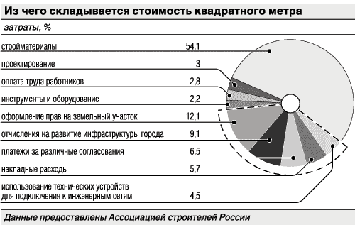 расчет стоимости 1 кв метра жилья