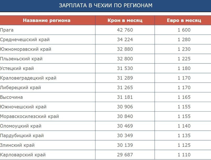 зарплаты в зависимости от региона Чехии