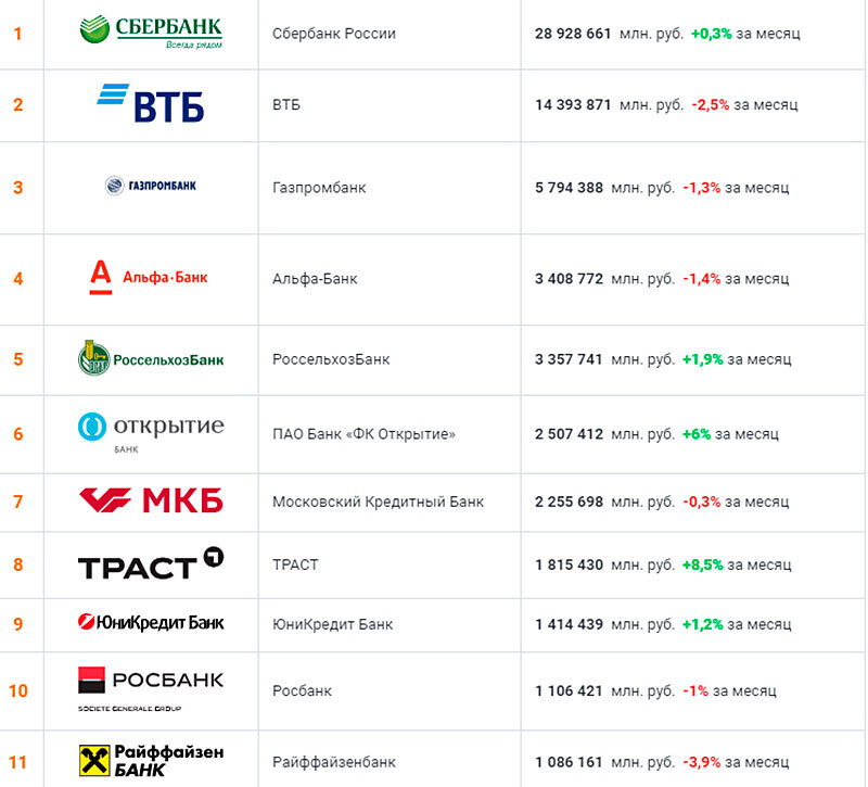 Зарплатные проекты коммерческих банков