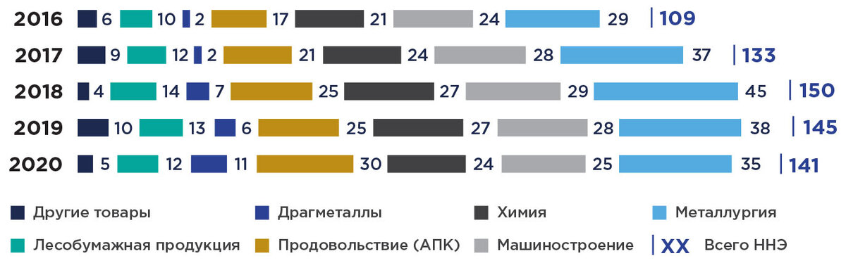 Несырьевым неэнергетическим экспортом. Несырьевой неэнергетический экспорт 2020. Несырьевой экспорт России. Структура российского экспорта 2020 несырьевого неэнергетического. Несырьевой неэнергетический экспорт России 2019.