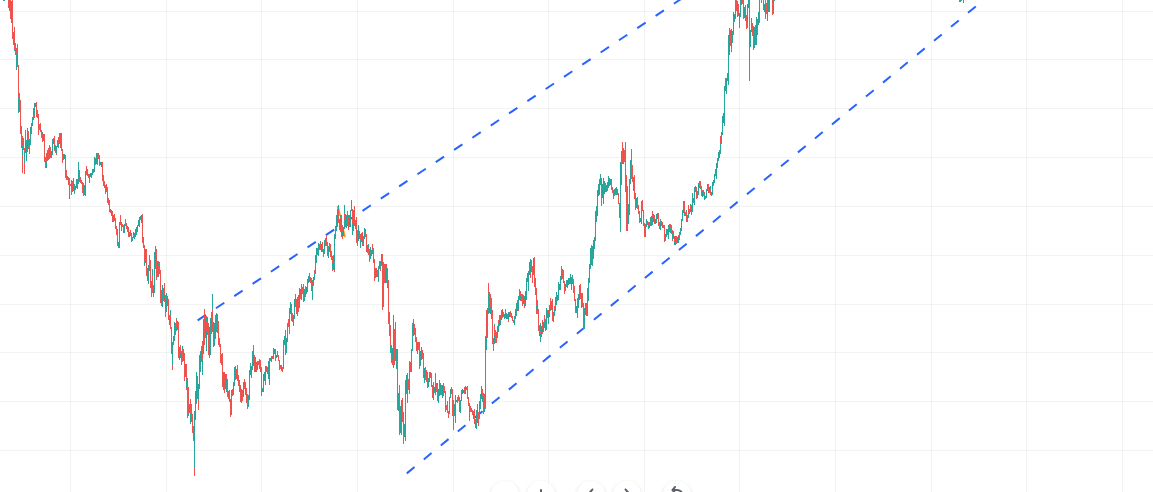 линии тренда и их правильное построение