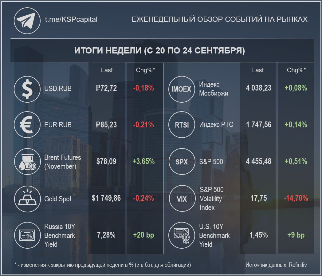 Недельные изменения по различным инструментам (Источник данных: Refinitiv); при создании изображения использовалась работа Ivan Kurmyshov / Shutterstock
