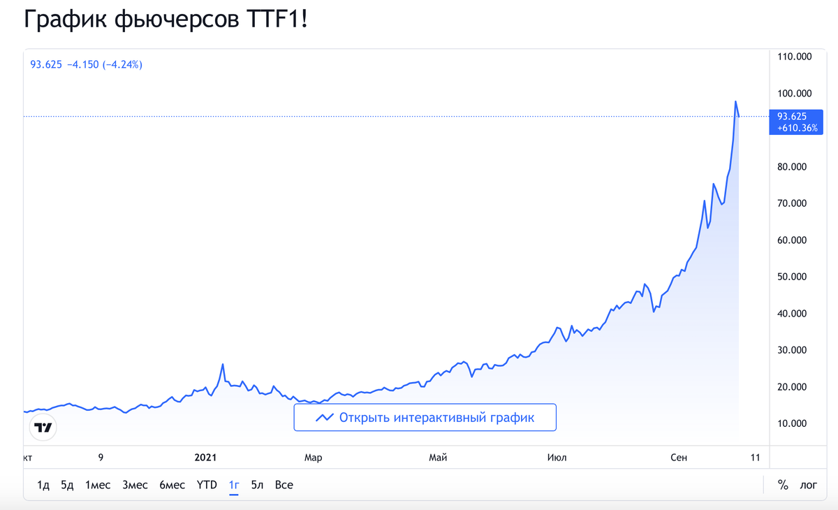 Цена газа в Европе
