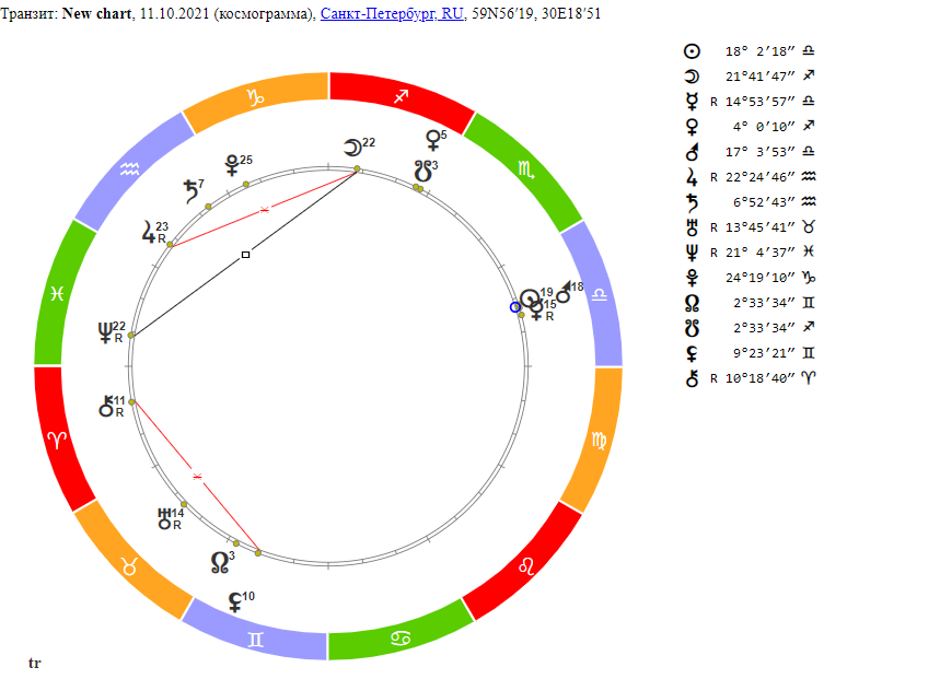 Гороскоп на 11 октября 2021 года