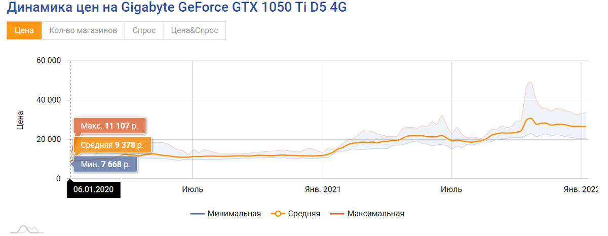 Динамика цен 1050 Ti