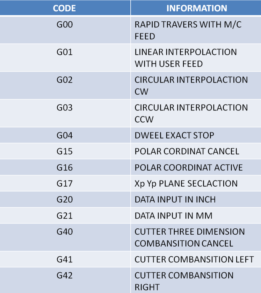 G m коды для станков с чпу. G code таблица. Язык программирования ЧПУ. Таблица g и m кодов для ЧПУ.