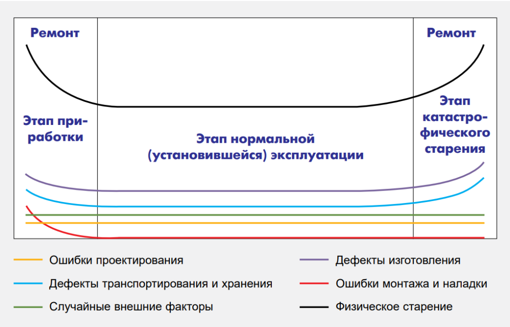 Рис. 2. Изменение вероятности отказа оборудования на стадии эксплуатации