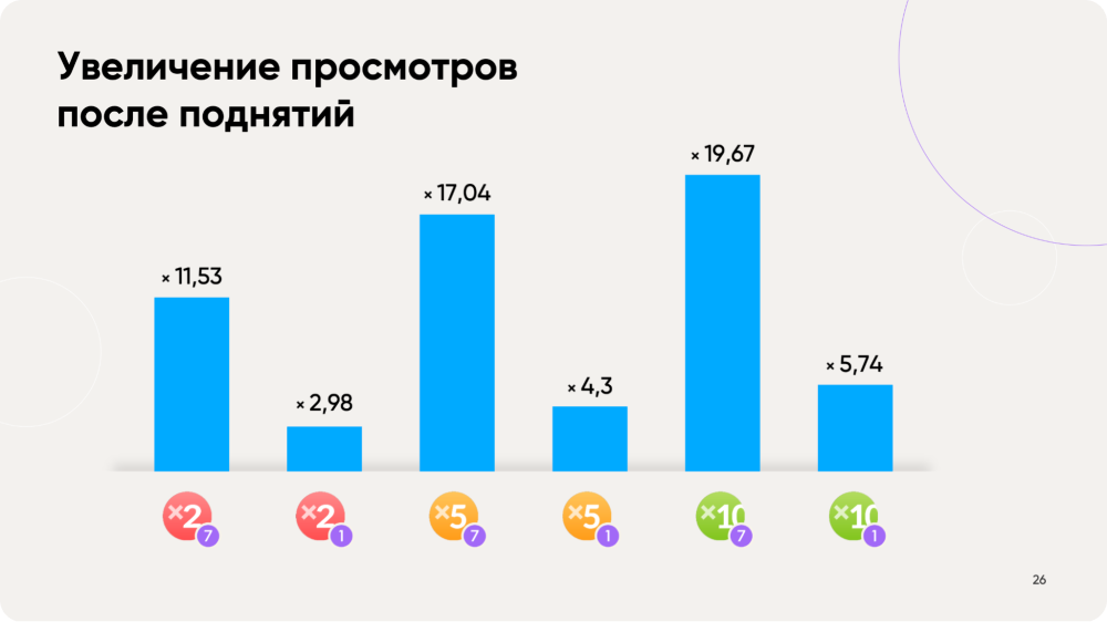 По данным Авито Авто, так растёт количество просмотров объявления в зависимости от услуги