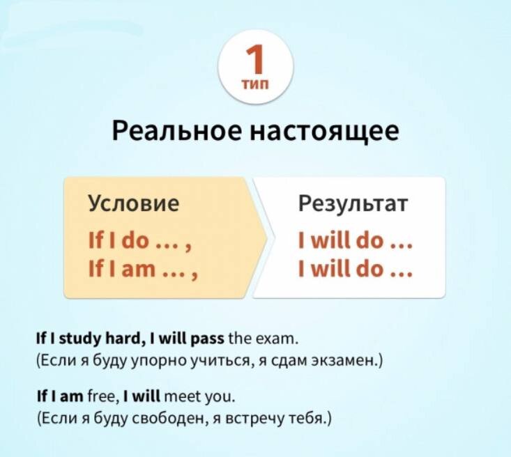 Схема условных предложений в английском языке