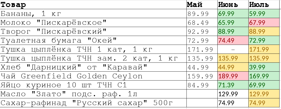 Как изменились цены за 2 месяца. Поймала искусственное завышение цены ради скидки. 30 июля 2022