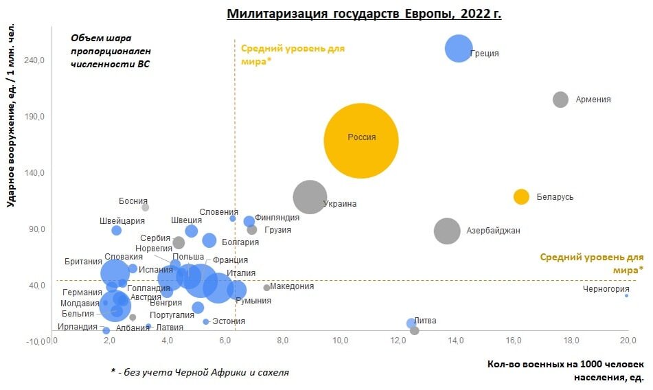 Состояние военных сил в Европе на начало 2022 года, без учета уничтоженной Россией техники на Украине. 