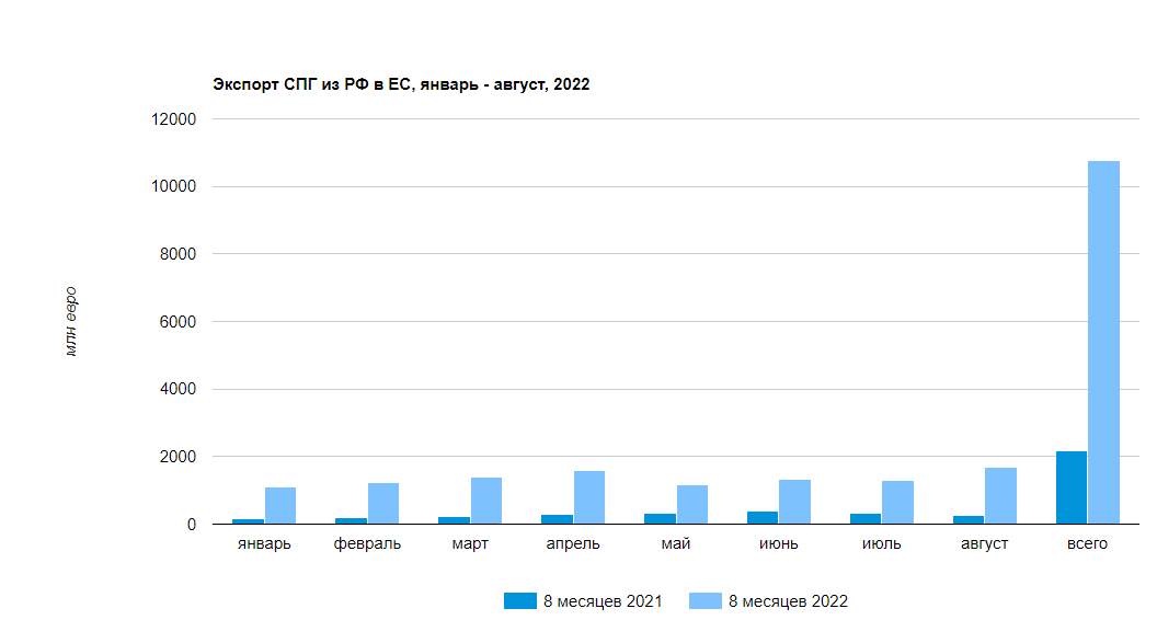 Экспорт СПГ в ЕС, млн евро
