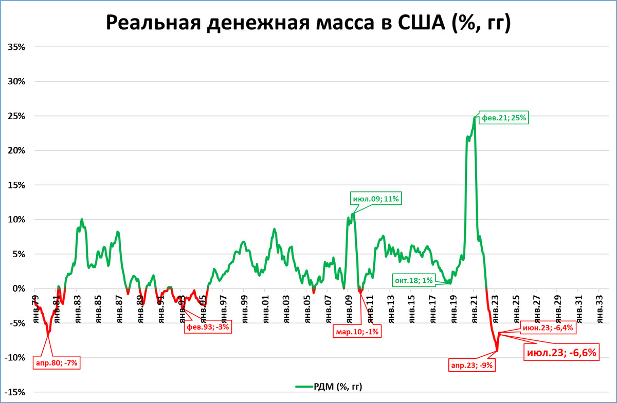Денежная масса доллара. Динамика денежной массы в США 2022. График м2 и инфляция. График инфляции при Путине.