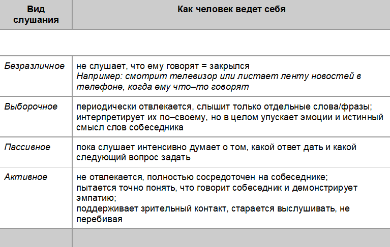 Табл.1 Виды слушания