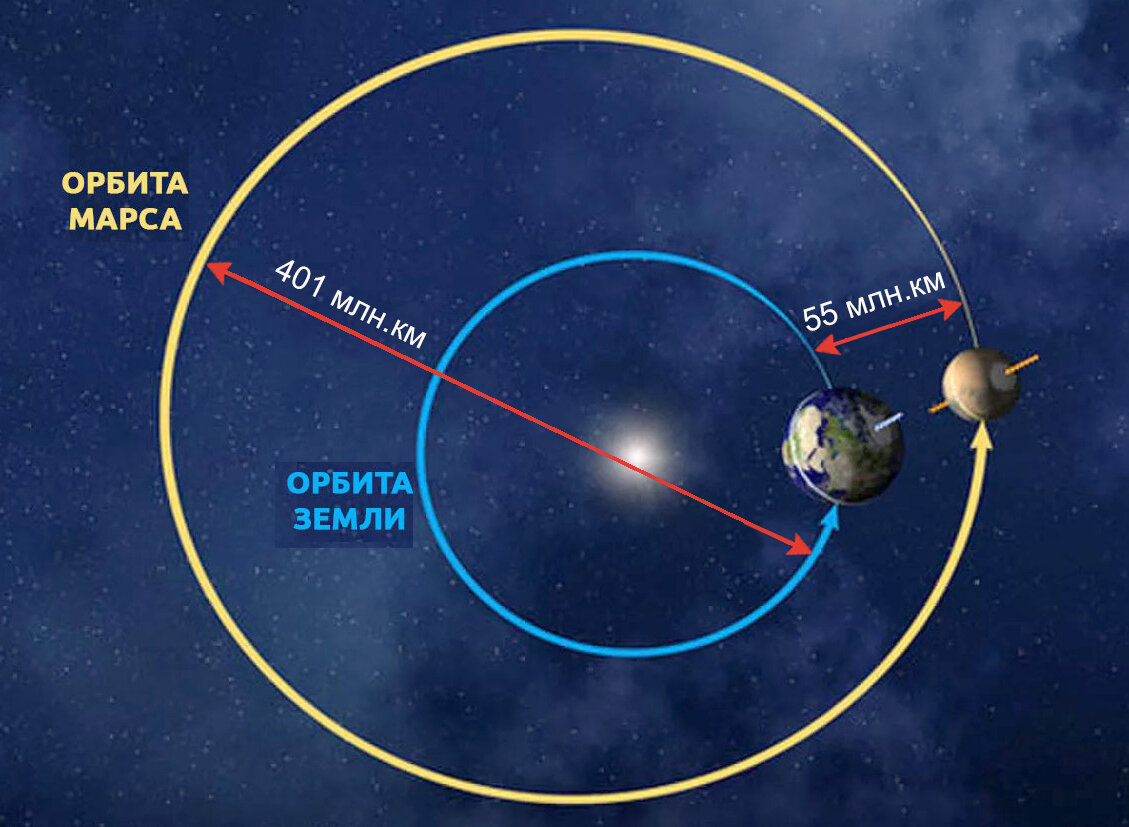 Расстояние от Земли до Марса