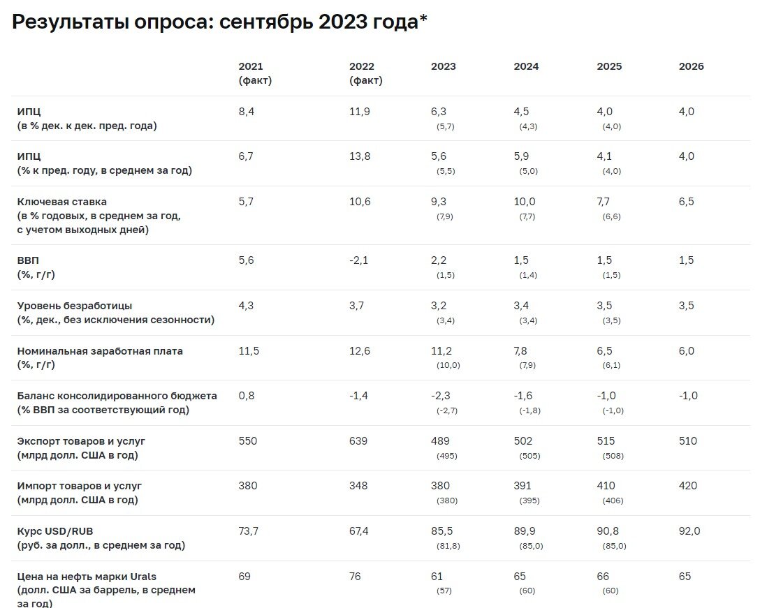Инфляция на 2024 год прогноз минэкономразвития. Относительные и абсолютные макроэкономические показатели. Уровень инфляции 2024. Макроэкономика Результаты. Бюджет России на 2023.