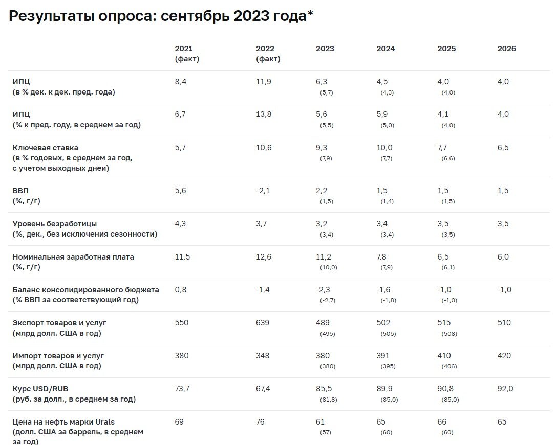 Бюджет россии на 2024 сумма в рублях. Относительные и абсолютные макроэкономические показатели. Динамика макроэкономических показателей за 3 года. Уровень инфляции на 2024. Показатели национального благосостояния в макроэкономике это.