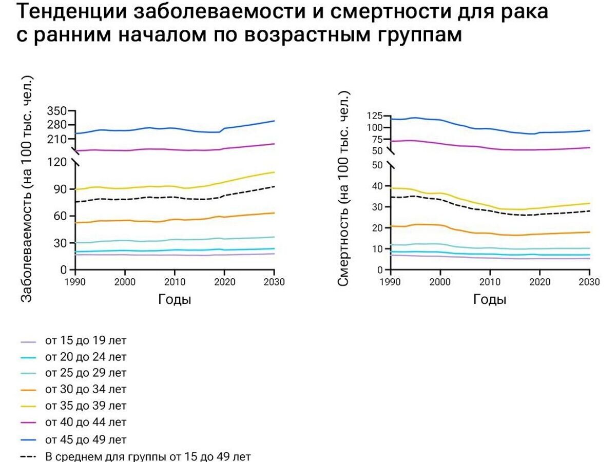    Тенденции заболеваемости (слева) и смертности (справа) для рака с ранним началом по возрастным группам© BMJ Oncology 2023