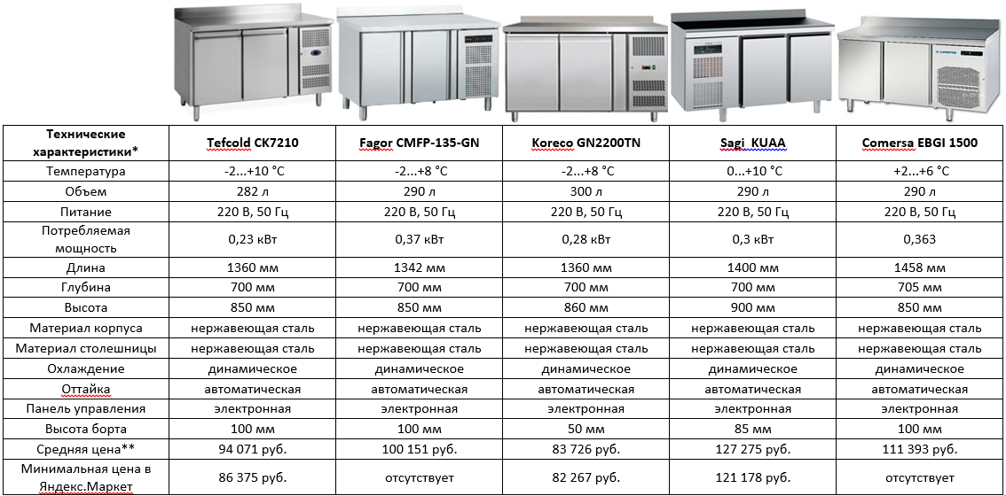Холодильный стол габариты