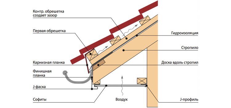 Подшивка карнизов крыши металлопрофилем