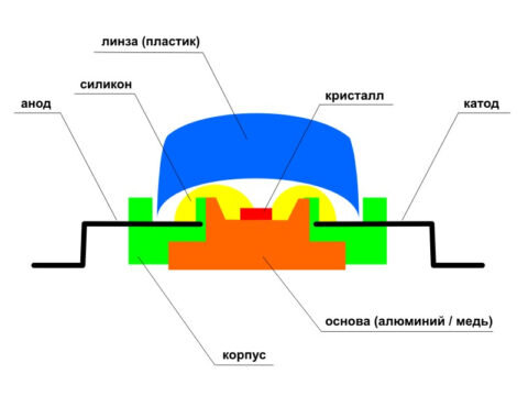  Принципиальная схема устройства светодиода