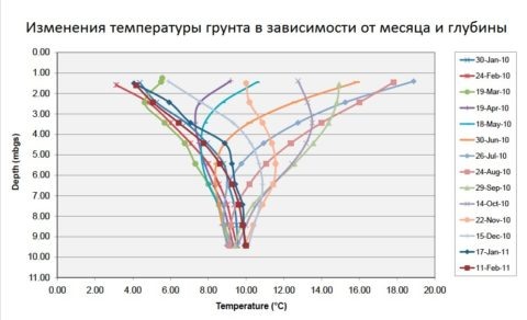  Годичные колебания температуры грунта на разной глубине