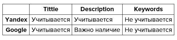 Кто-то совершенно не верит в силу мета тегов и полностью отрицает их влияние на ранжирование. Старайтесь начинать написание тега Tittle с необходимого ключевого слова. Данное правило является желательным, но если ваши цели направлены на другую формулировку, то можно смело отступить от данного пункта.
Вот кстати небольшая таблица, которая обязательно пригодится в работе как сео-специалисту, так и вебмастеру. 

