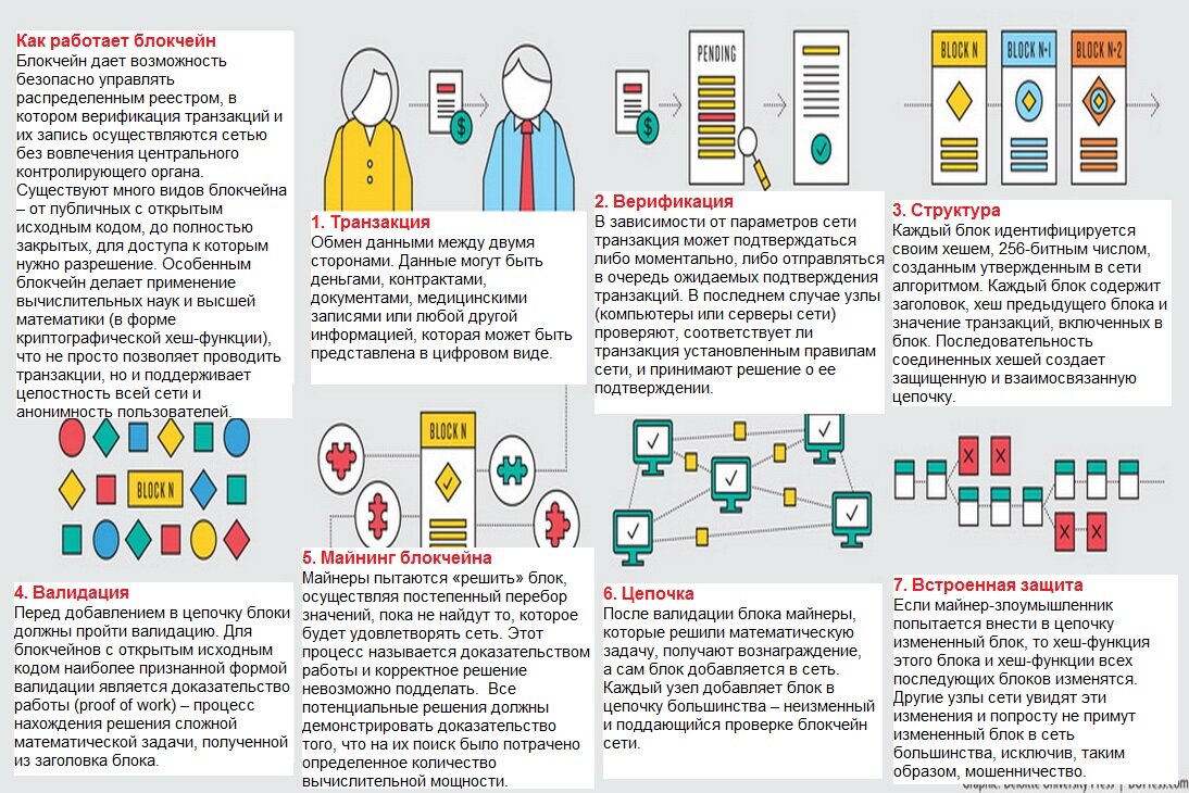 Технология блокчейн - что это? | Финансовый гений | Дзен