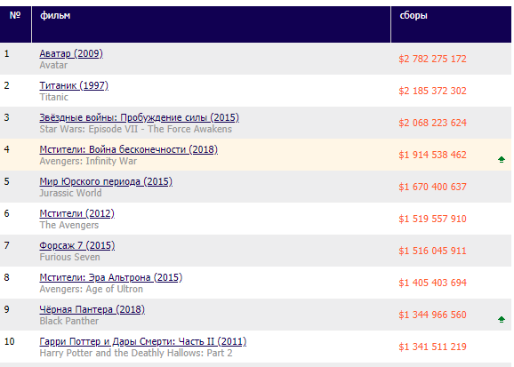 Головоломка 2 кассовые сборы в мире. Самые большие кассовые сборы. Аватар кассовые сборы.
