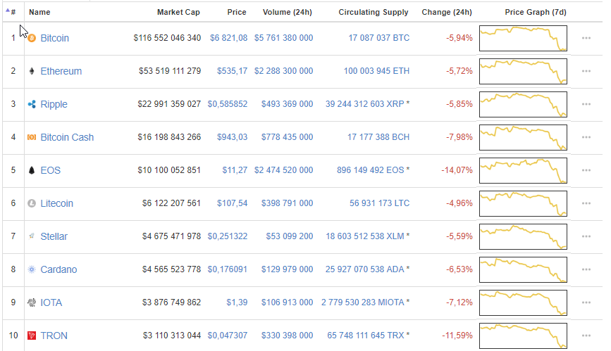 Топ 10 монет по версии сайта coinmarketcap 