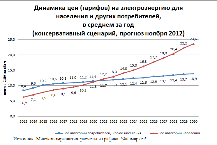 Повышение цен на электроэнергию