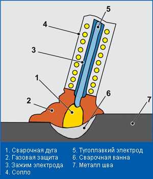 
 Сварка TIG TIG - ручная сварка неплавящимися вольфрамовыми  электродами в среде защитного газа - аргона. Метод TIG на постоянном  токе (TIG-DC) применяют для сталей, метод TIG на переменном токе  (TIG-AC) - для алюминиевых сплавов.
 Плюсы и минусы метода TIG
 + Аккуратный сварной шов
 + Отсутствие брызг
 + Сварка деталей небольшой толщины
 + Лучше управление параматрами дуги
 - Большие требования к опыту оператора
 - Низкая производительность
 - Наличие газового баллона
 