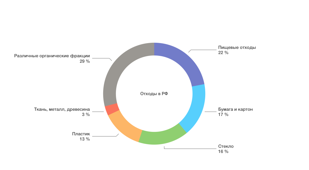 Пищевые отходы состав отхода. Морфологический состав отходов. Морфологический состав отхода. Морфологический состав ТБО. Диаграмма состава медицинского стекла