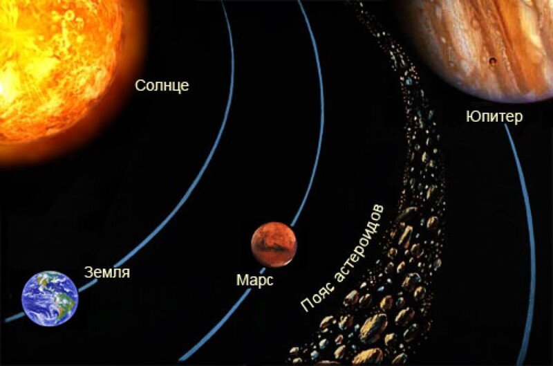 Рисунок пояса астероидов