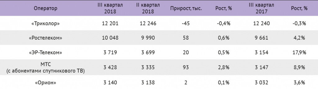Общая абонентская база платного ТВ России по итогам III квартала 2018 года — 43,7 млн абонентов. Источник: оценки «ТМТ Консалтинг», данные компаний 