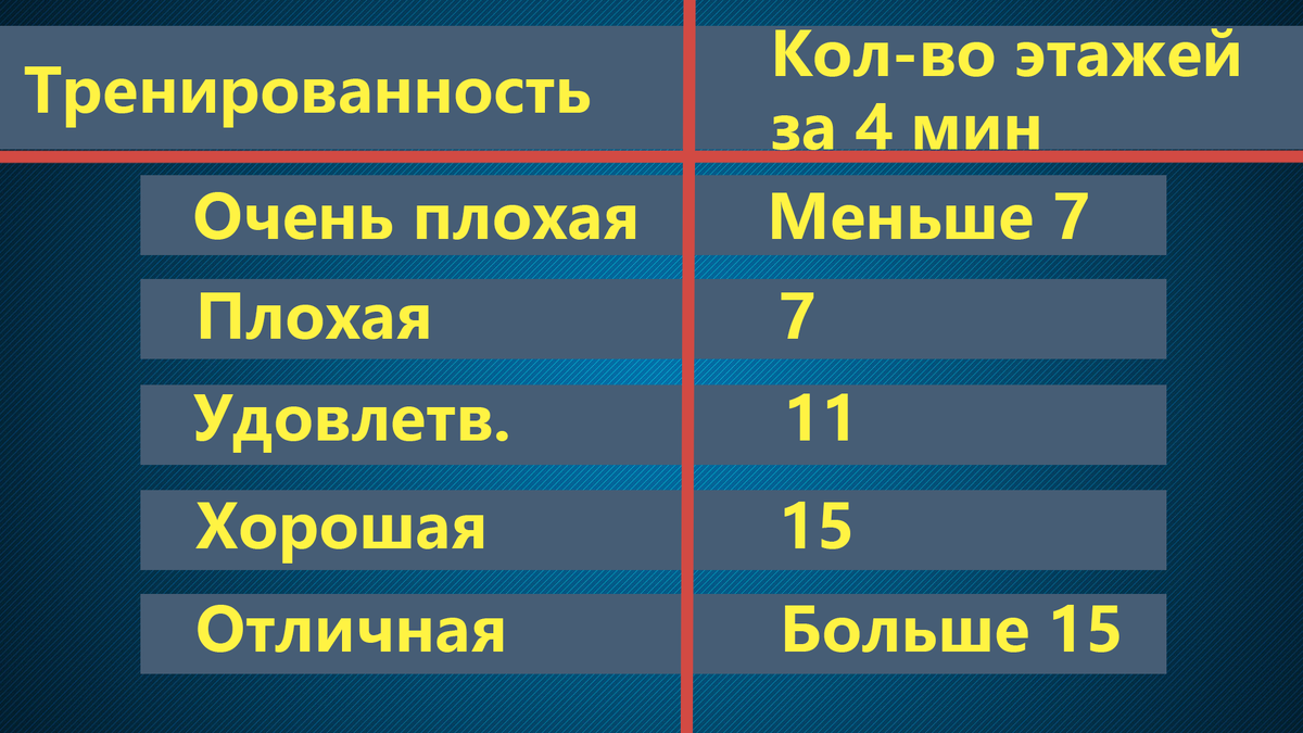 Как проверить, насколько изношено ваше сердце. Тест на лестнице | Алексей  Гордовский | Дзен