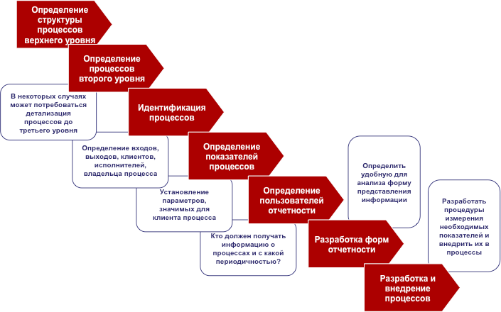 Ключевой процесс который превращает планы в результаты это