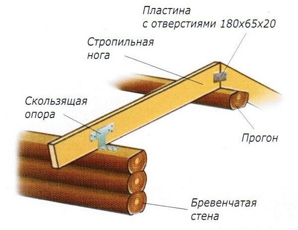 Крепление стропил к стене