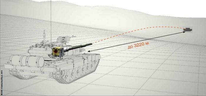 Прицельная дальность стрельбы вооружения бмп 2. Танк т72 дальность стрельбы. Дальность стрельбы из танка т72. Дальность снарядов танка т72. Танк т90 дальность стрельбы.