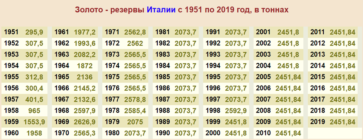 90 года сколько лет сейчас. Запасы золота по годам. Золотой запас России по годам. Золотой запас США по годам. Золото резервы России по годам.