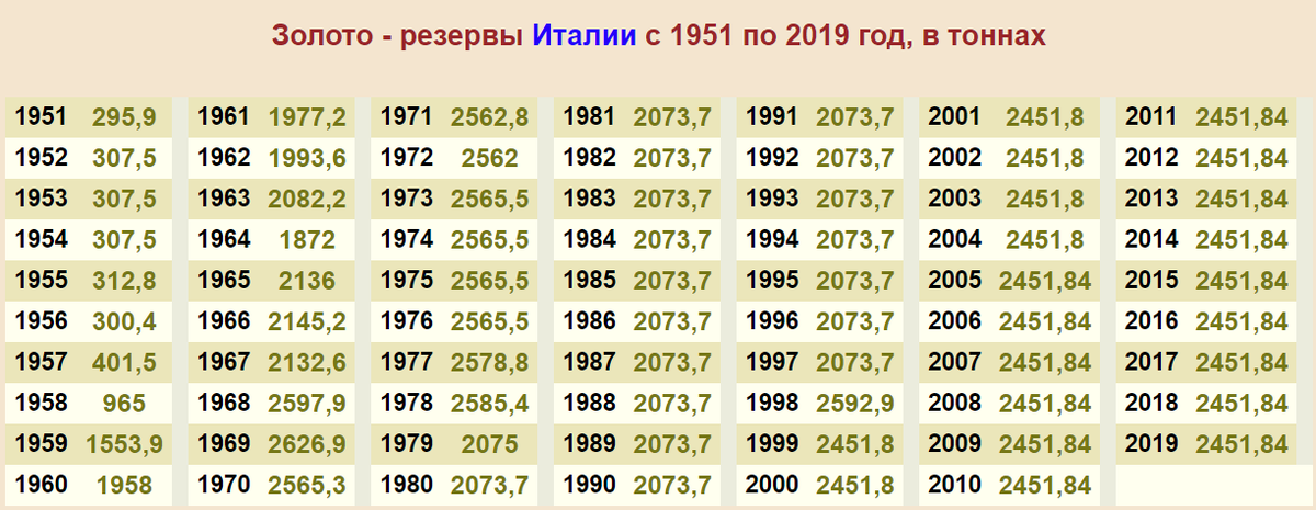 Какие года будут проходить. Запасы золота по годам. Золотовалютный запас США по годам. Золотой запас России на 2019 год. Золотой запас США по годам таблица.