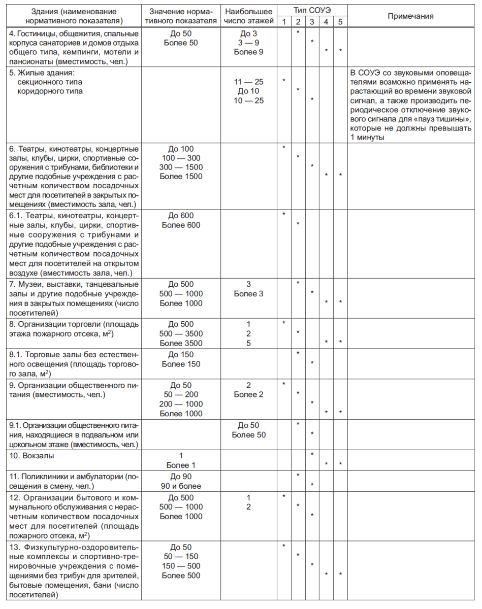 Сп 3 2009. Типы системы оповещения и управления эвакуацией людей при пожаре. СОУЭ система 2 типа. Тип системы оповещения о пожаре таблица. Система оповещения и управления эвакуацией людей при пожаре 3-го типа.