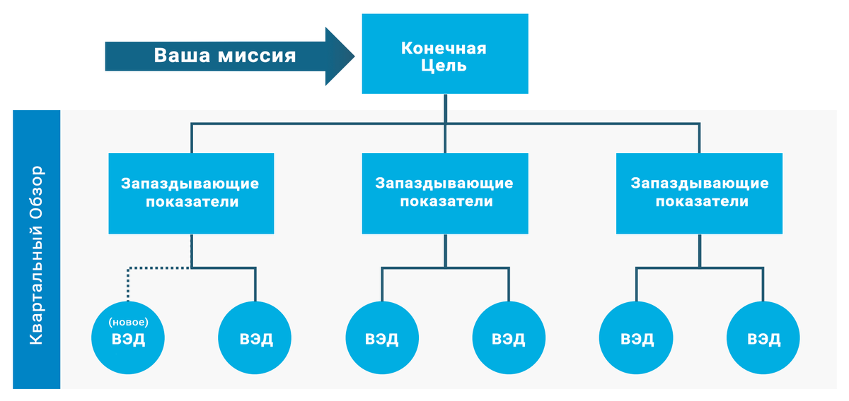 Движение от целей к действиям  (ВЭД — высокоэффективные действия) — © Rafael Sarandeses