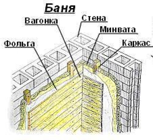 Строительство бани из кирпича