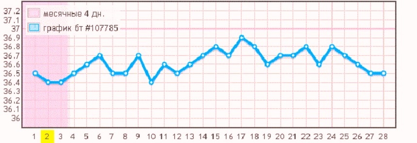 Ановуляторный цикл на графике базальной температуры