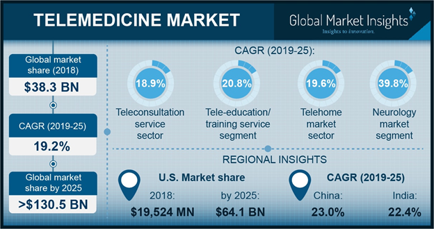 Объем мирового рынка телемедицины в 2025 году составит $130 млрд 
