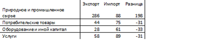 (млрд.долл., составлено редакцией по данным Росстата - Российский статистический ежегодник)
