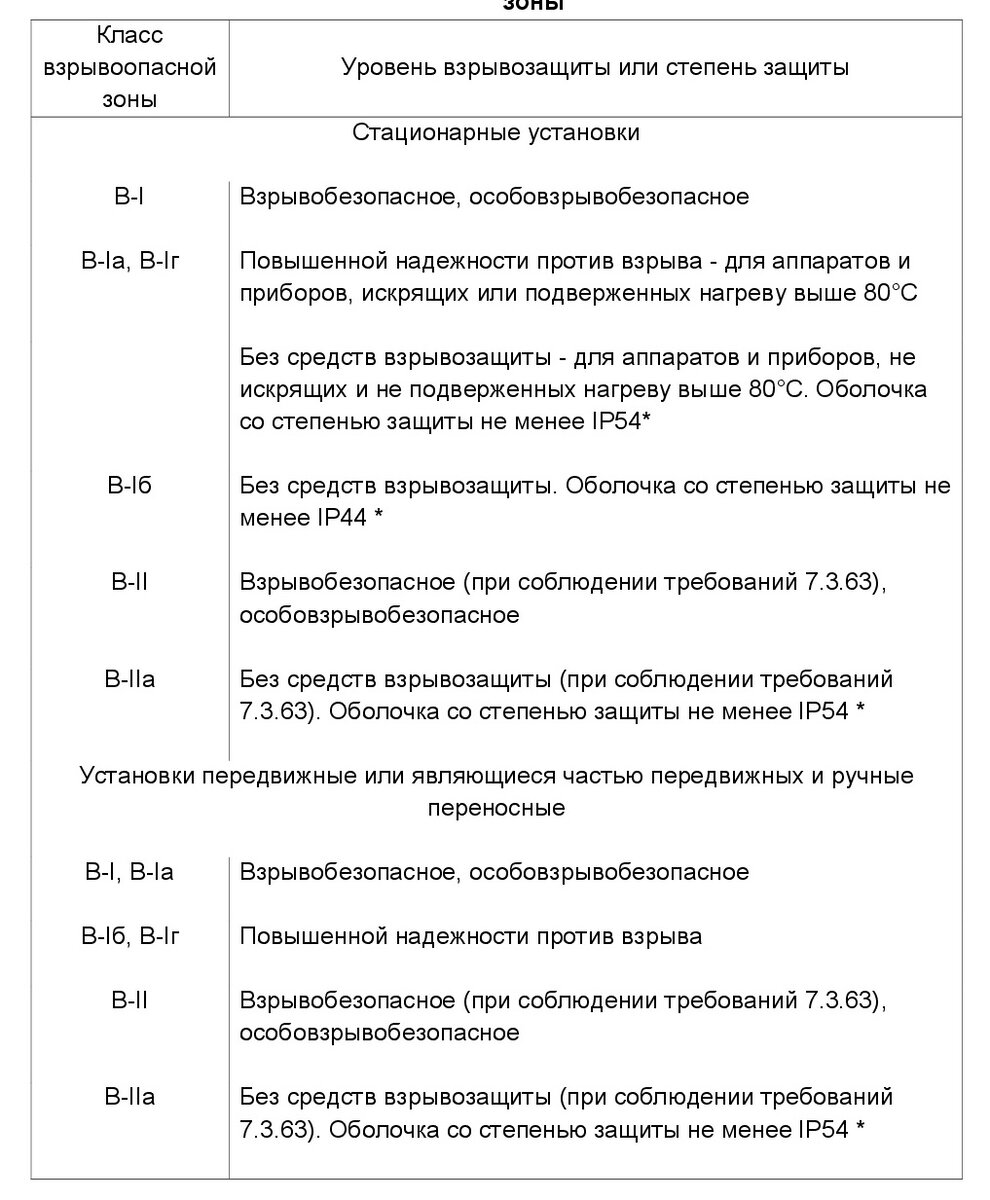 определить тип взрывозащиты оборудования, в зависимости от класса ...